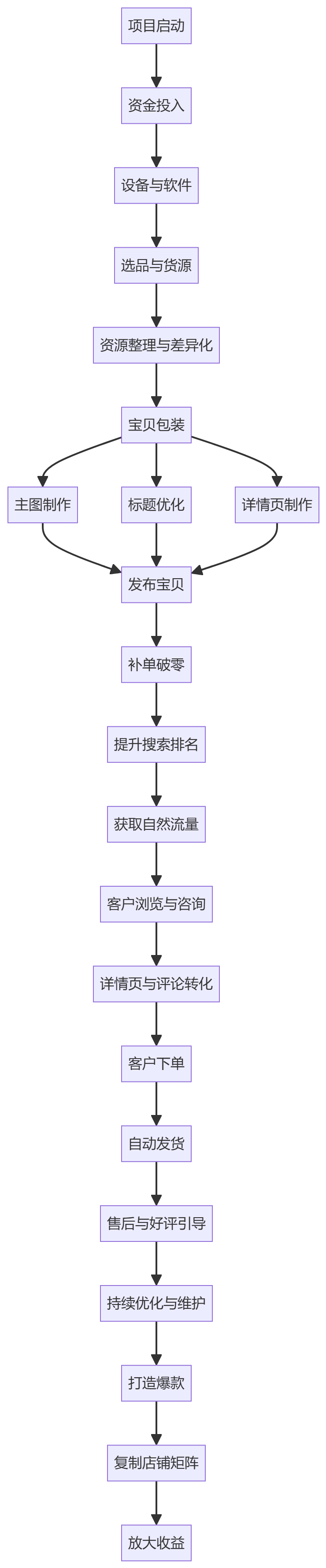 核心商业逻辑拆解